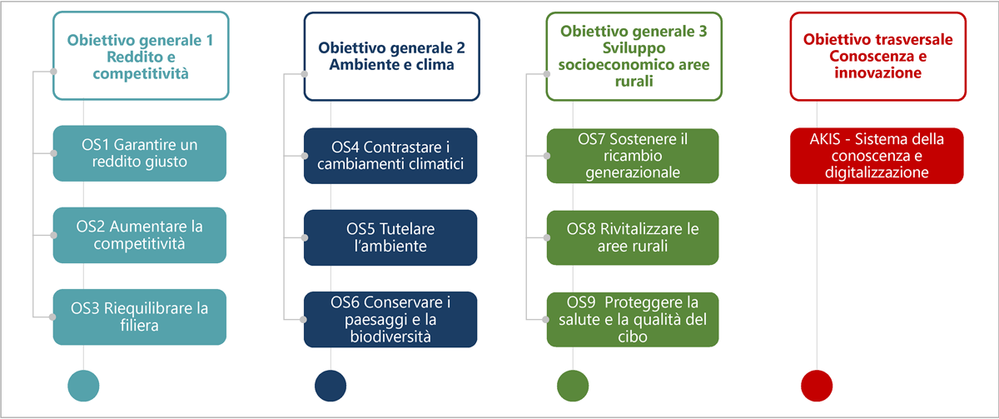 obiettivi specifici PAC